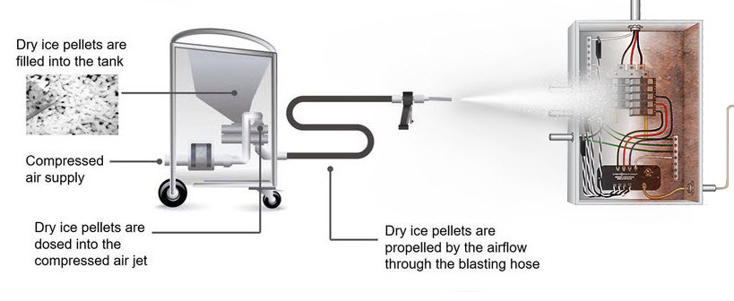 Dry Ice Blasting Cleaning Machine Dry Ice Blaster Equipment for Car Ships  etc